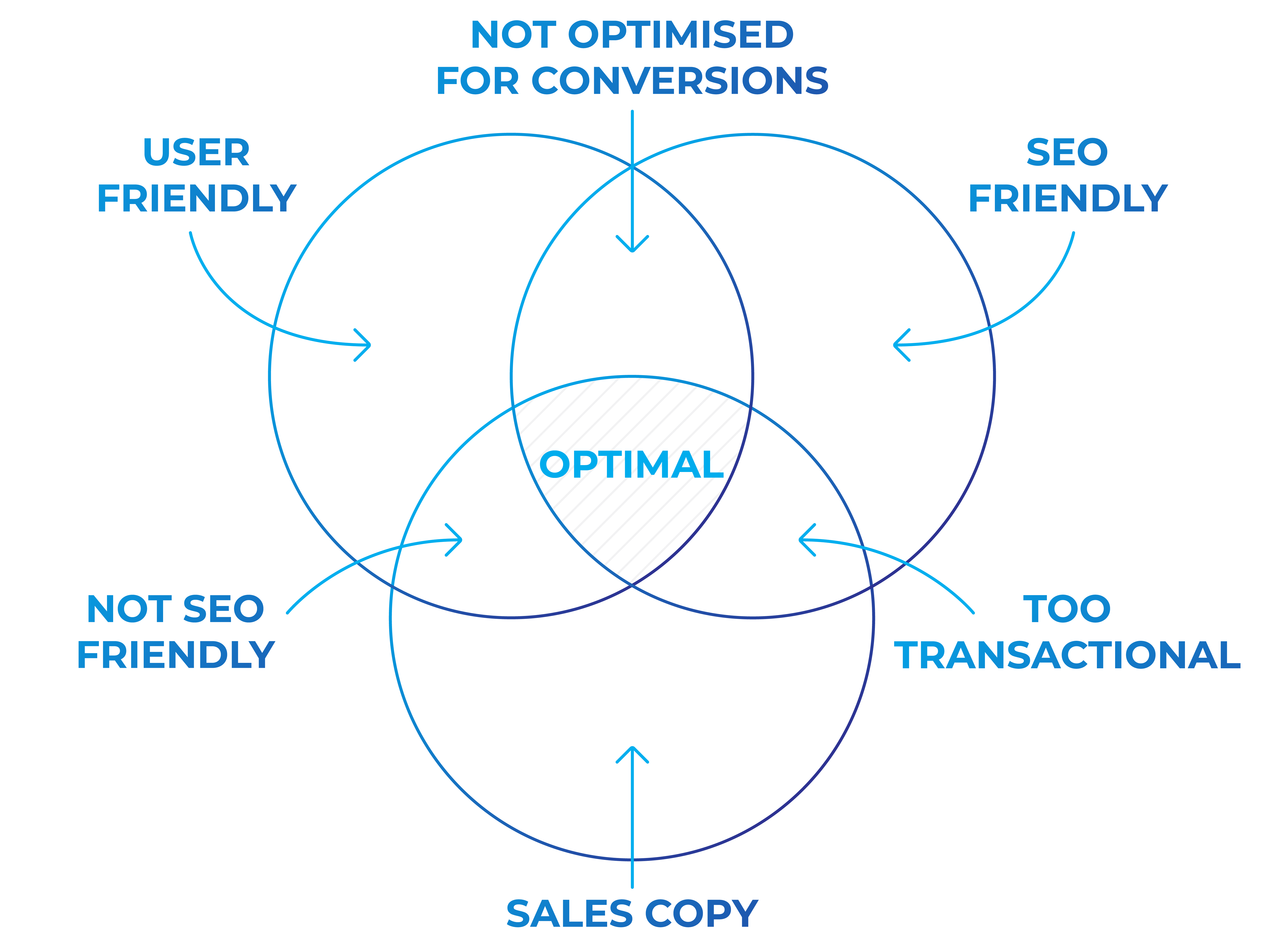 the trident model of SEO copywriting
