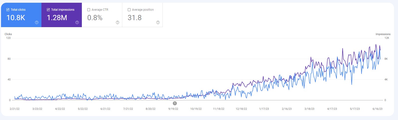 monthly SEO case study showing 10,000+ clicks