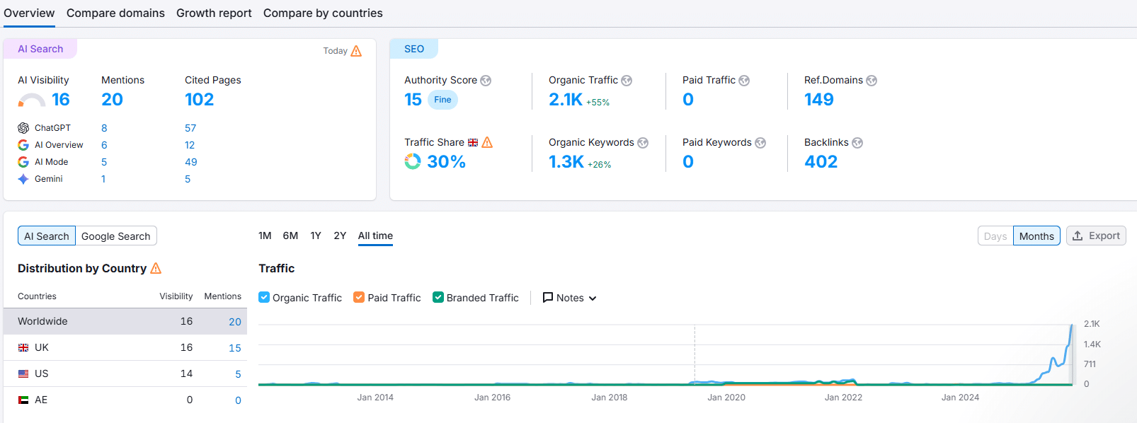 Respect Funeral Services SEMrush snapshot SEO agency Yorkshire Results.
